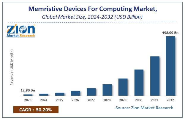 Memristive Devices For Computing Market Size