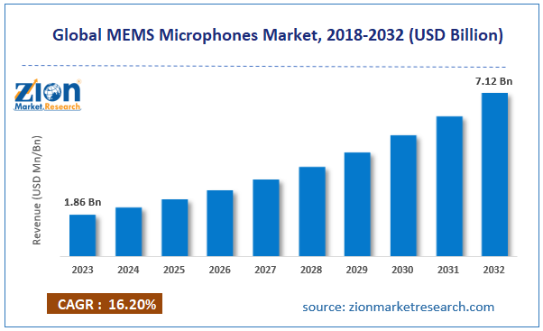 Global MEMS Microphones Market Size