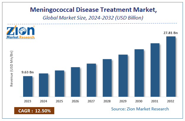 Meningococcal Disease Treatment Market Size