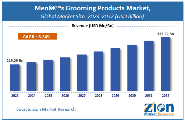 Men’s Grooming Products Market