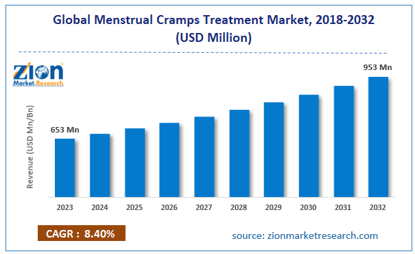 Global Menstrual Cramps Treatment Market Size