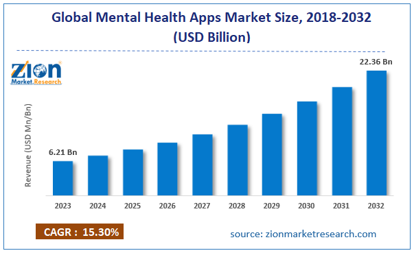 Global Mental Health Apps Market Size