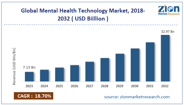 Global Mental Health Technology Market Size