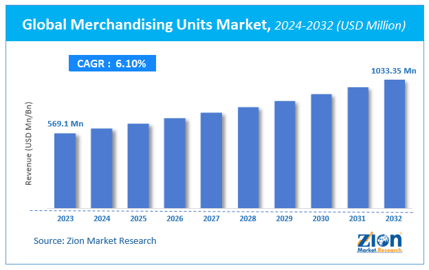 Global Merchandising Units Market Size