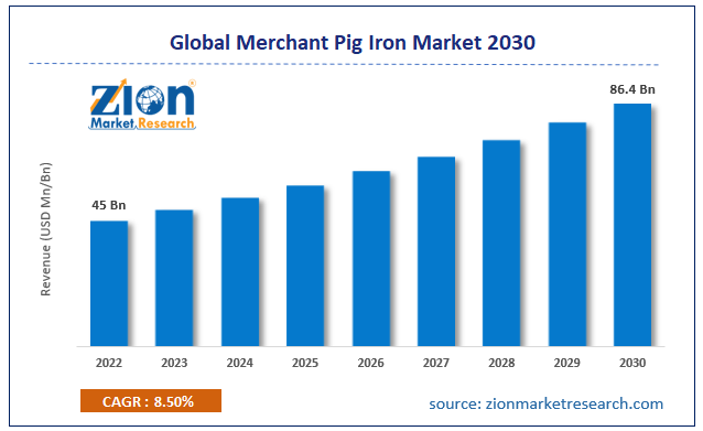 Global Merchant Pig Iron Market Size