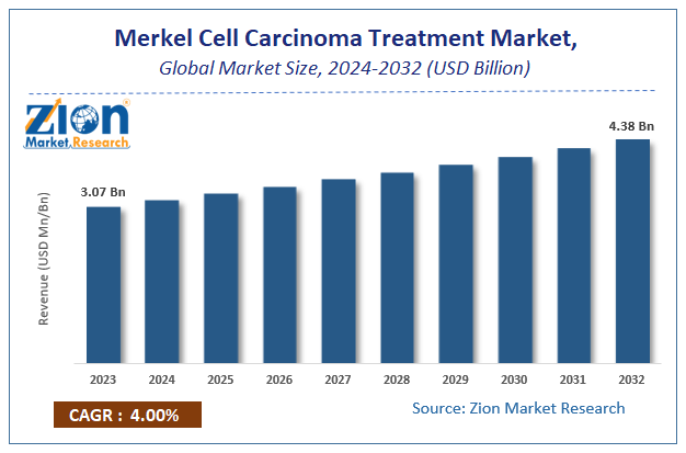 Merkel Cell Carcinoma Treatment Market Size