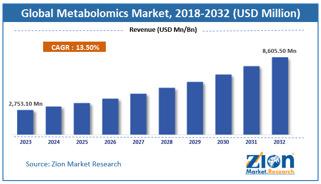 Metabolomics Market Size