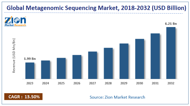 Global Metagenomic Sequencing Market Size