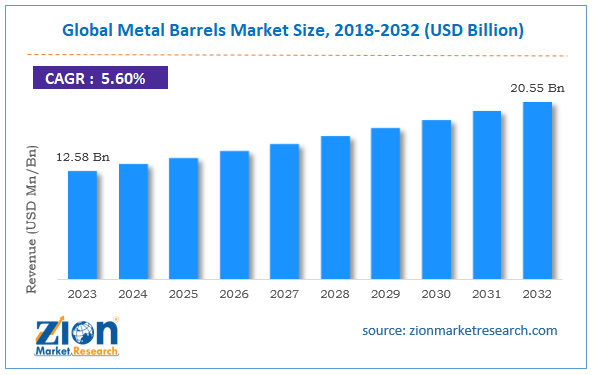 Global Metal Barrels Market Size