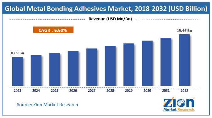 Global Metal Bonding Adhesives Market Size