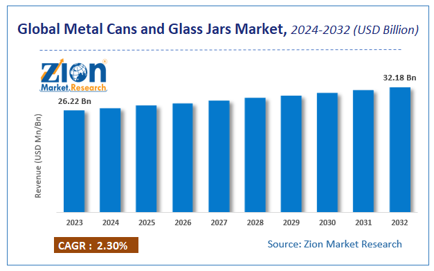 Metal Cans and Glass Jars Market Size