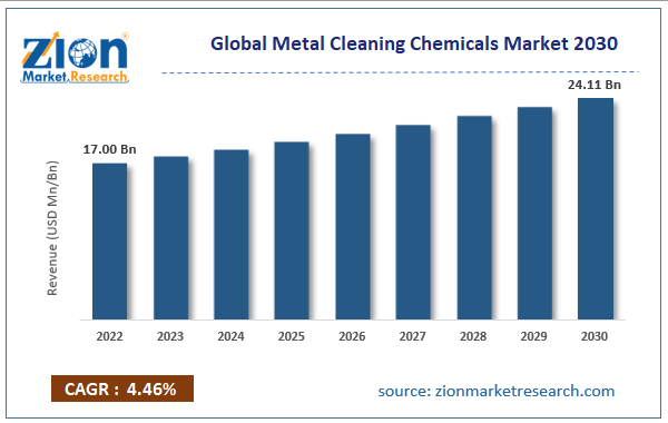 Global Metal Cleaning Chemicals Market Size