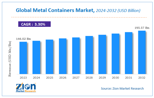 Global Metal Containers Market Size