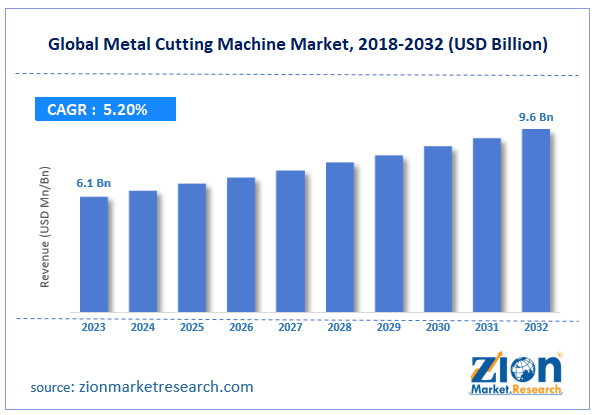 Global Metal Cutting Machine Market Size