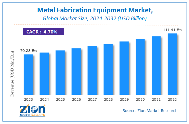 Metal Fabrication Equipment Market Size