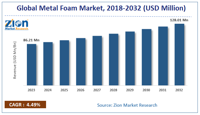 Metal Foam Market Size