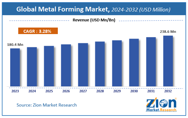 Global Metal Forming Market Size