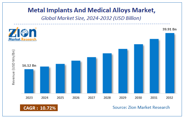 Metal Implants And Medical Alloys Market Size