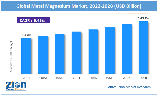 Metal Magnesium Market size