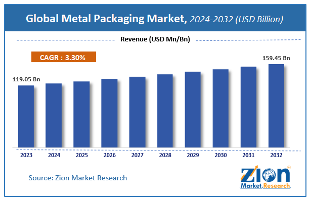 Global Metal Packaging Market Size