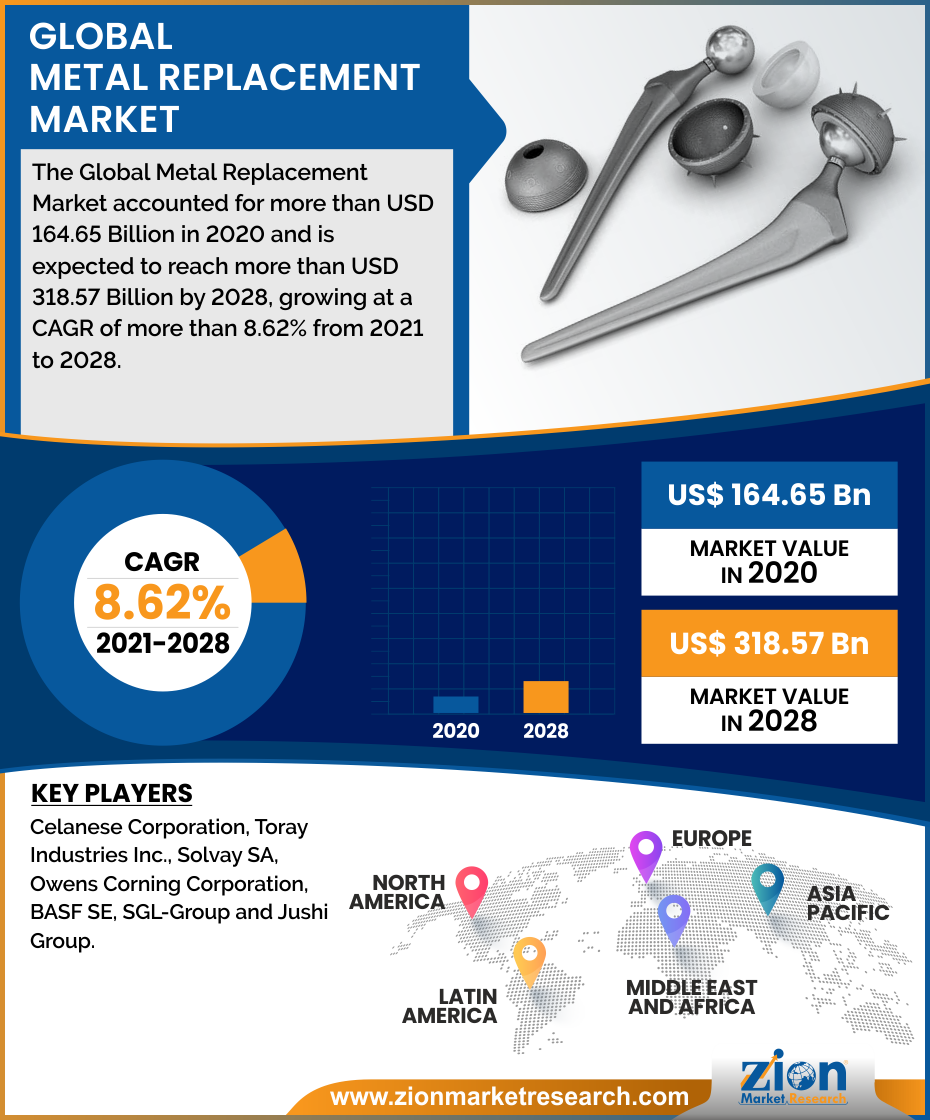 Global Metal Replacement Market