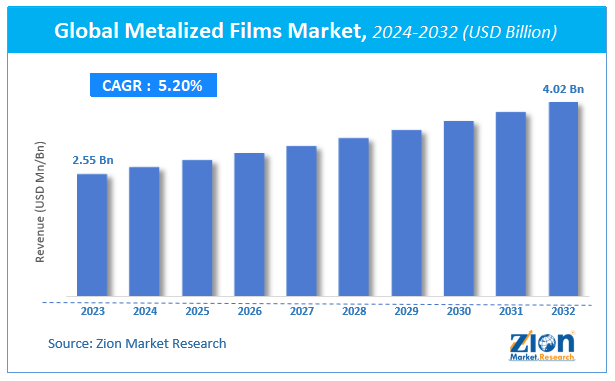 Global Metalized Films Market Size