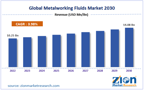 Global Metalworking Fluids Market Size