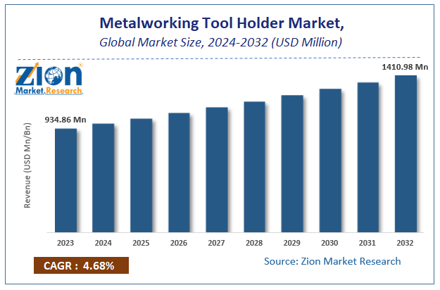 Metalworking Tool Holder Market Size