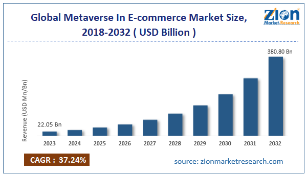 Global Metaverse In E-commerce Market Size