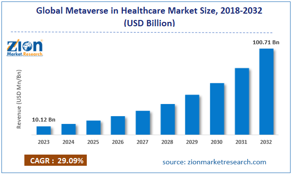 Global Metaverse in Healthcare Market Size