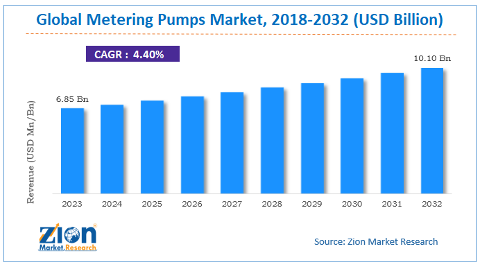 Metering Pumps Market Size