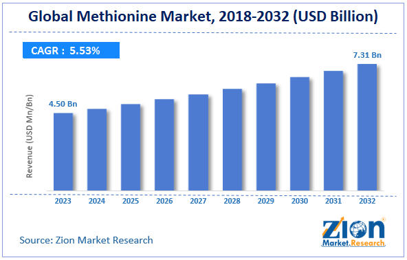 Global Methionine Market Size, 2024-2032