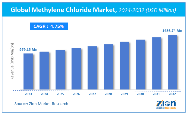 Methylene Chloride Market Size