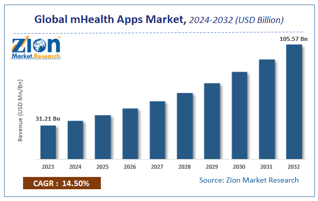 Global mHealth Apps Market Size