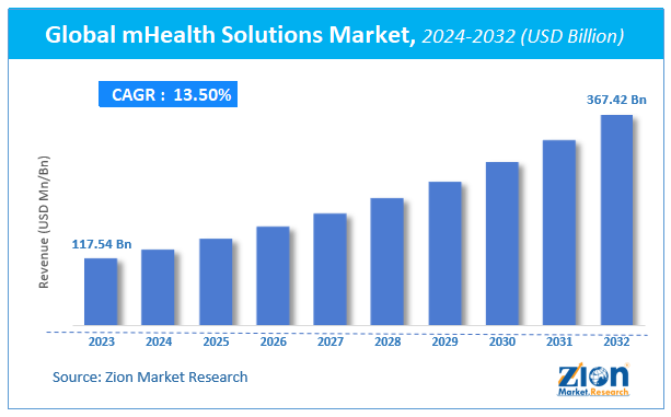 Global mHealth Solutions Market Size