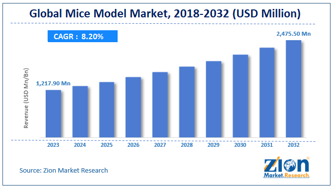 Mice Model Market Size