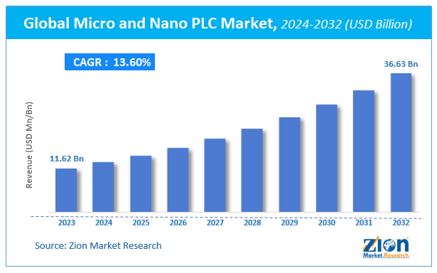 Global Micro and Nano PLC Market Size