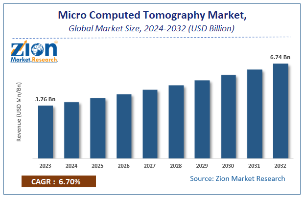 Global Micro Computed Tomography Market Size