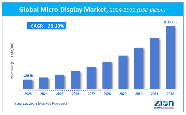 Global Micro-Display Market Size