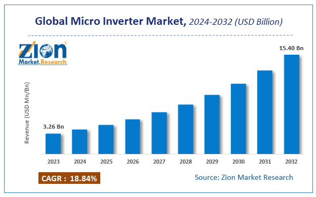 Global Micro Inverter Market Size