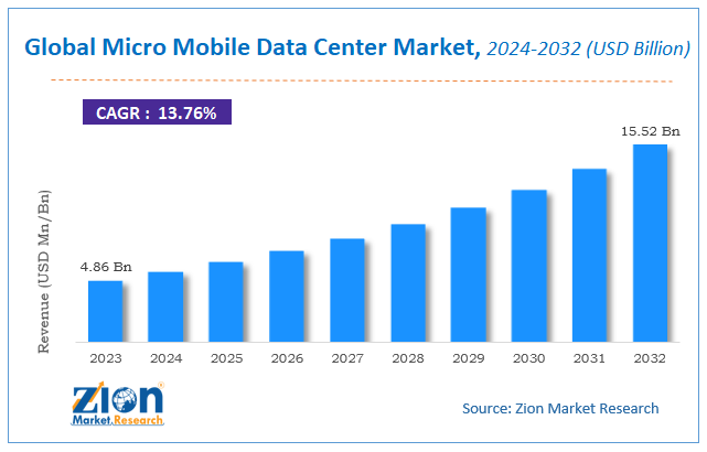 Global Micro Mobile Data Center Market Size