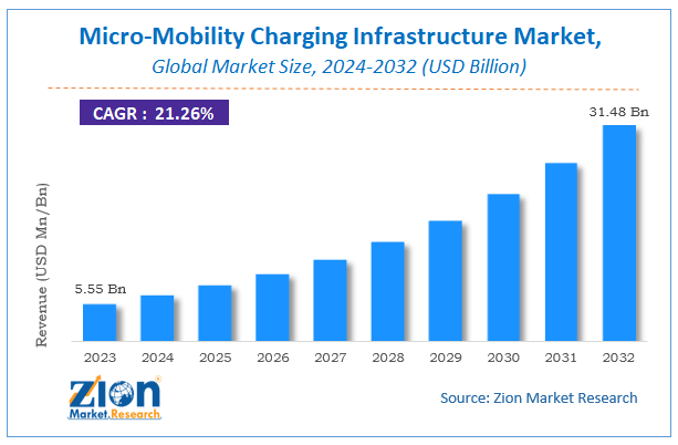 Global Micro-Mobility Charging Infrastructure Market Size