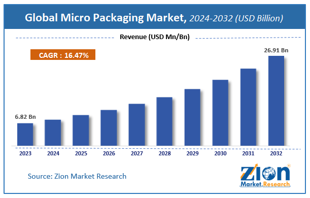 Global Micro Packaging Market Size