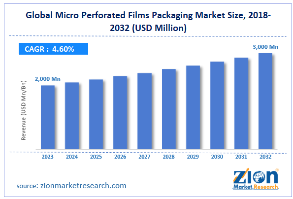 Global Micro Perforated Films Packaging Market Size