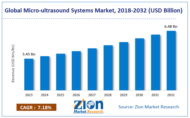 Global Micro-ultrasound Systems Market Size