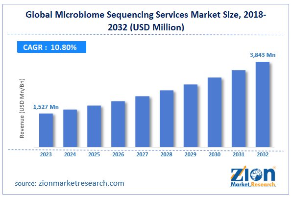 Global Microbiome Sequencing Services Market Size