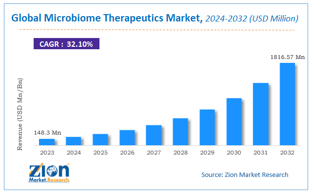 Global Microbiome Therapeutics Market Size