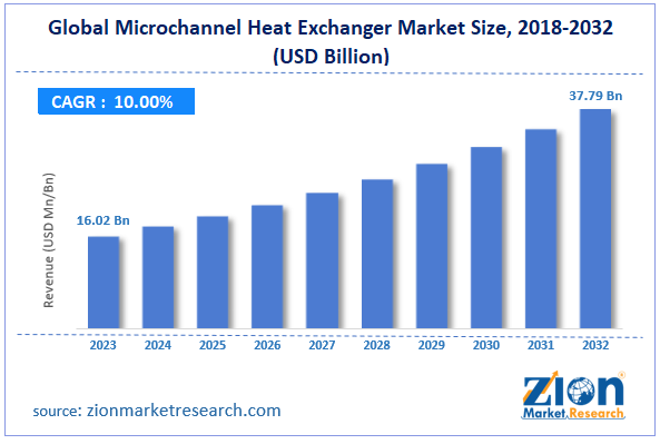 Global Microchannel Heat Exchanger Market Size