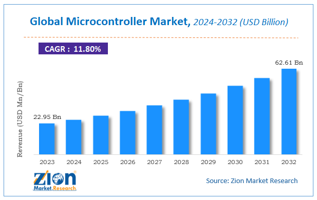 Global Microcontroller Market Size