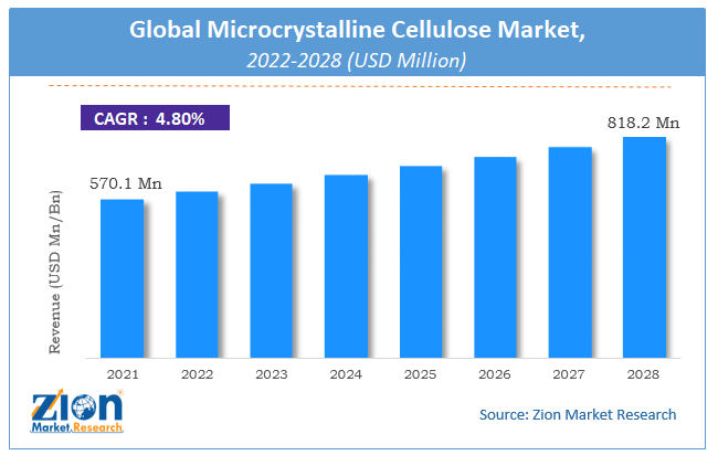 Global Microcrystalline Cellulose Market Size